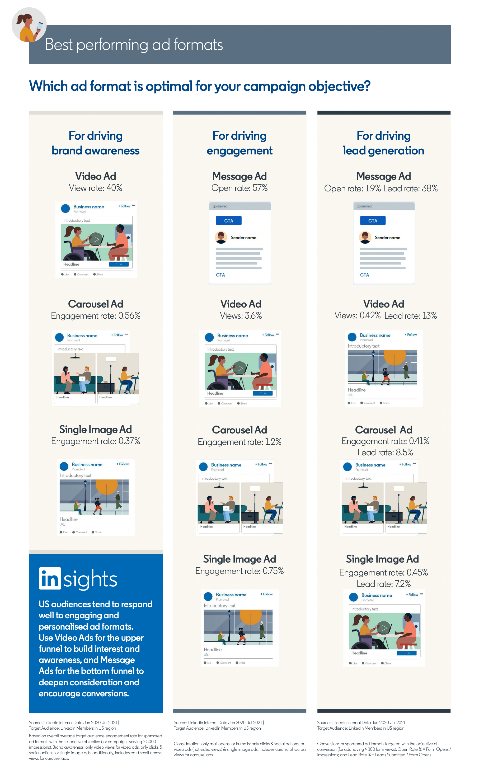 LinkedIn-TA-Insights-AMER-ADformats