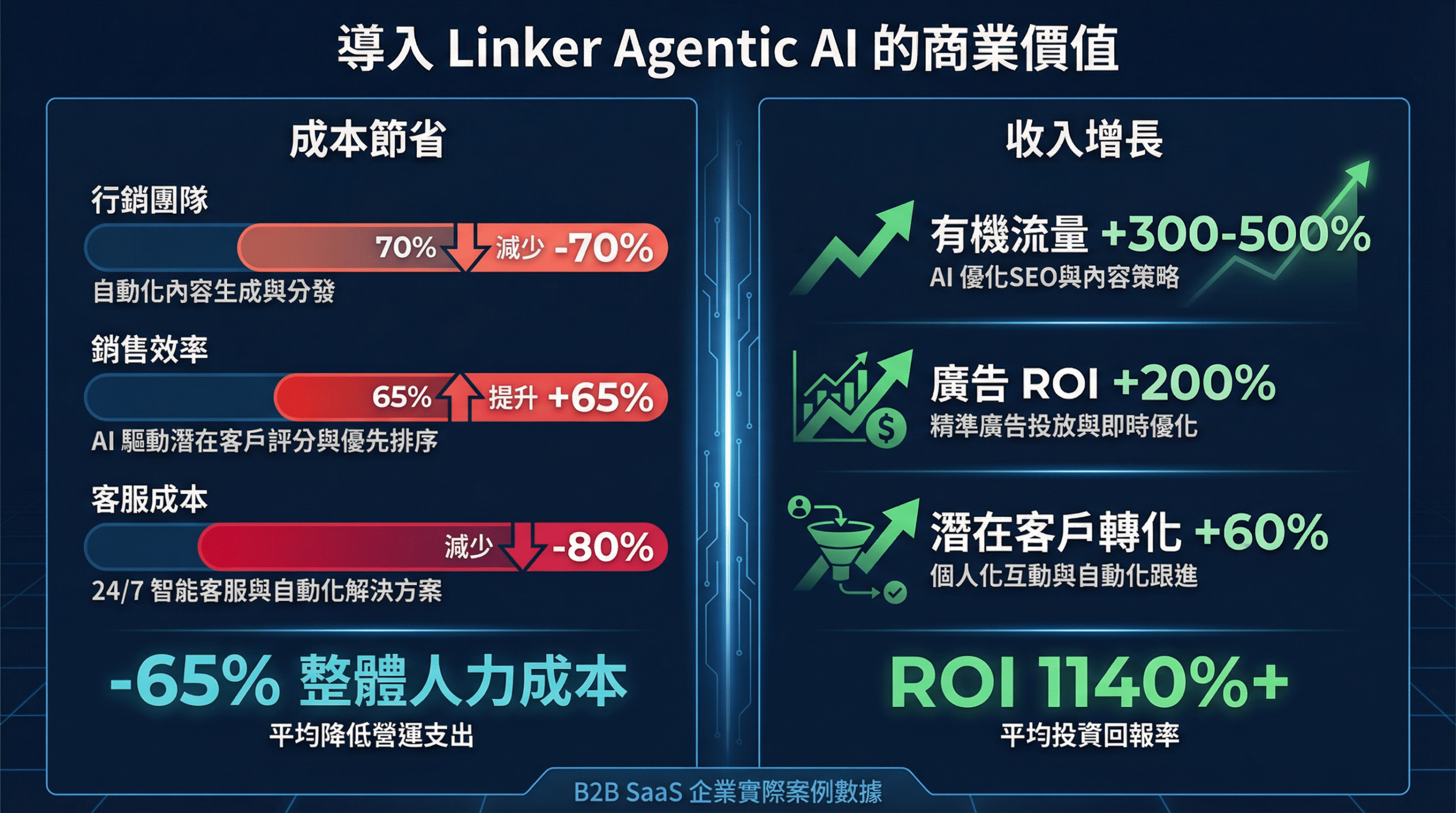 導入 Linker Agentic AI 的商業價值