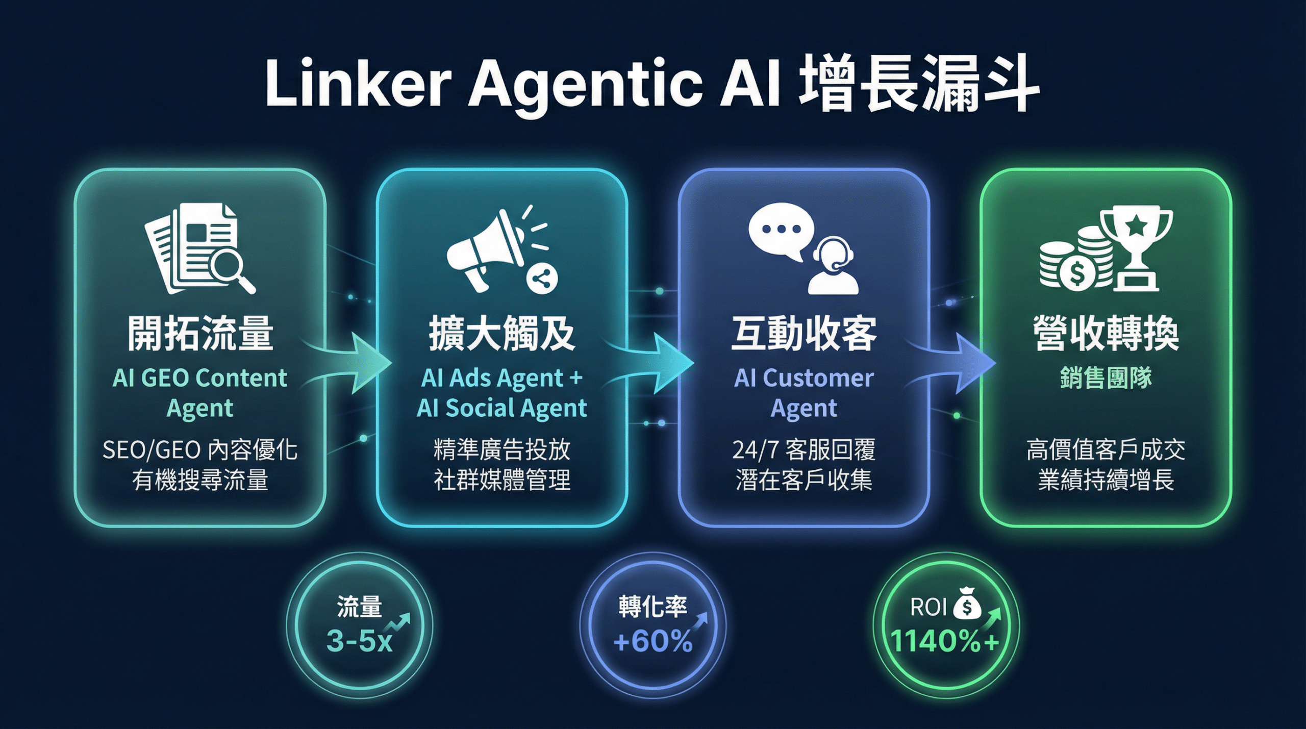 Linker Agentic AI 增長漏斗