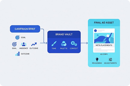 Canvas Brief Workflow