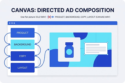 Canvas Directed Ad Composition